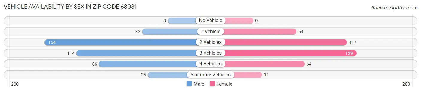 Vehicle Availability by Sex in Zip Code 68031