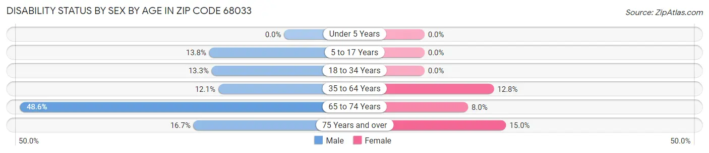 Disability Status by Sex by Age in Zip Code 68033