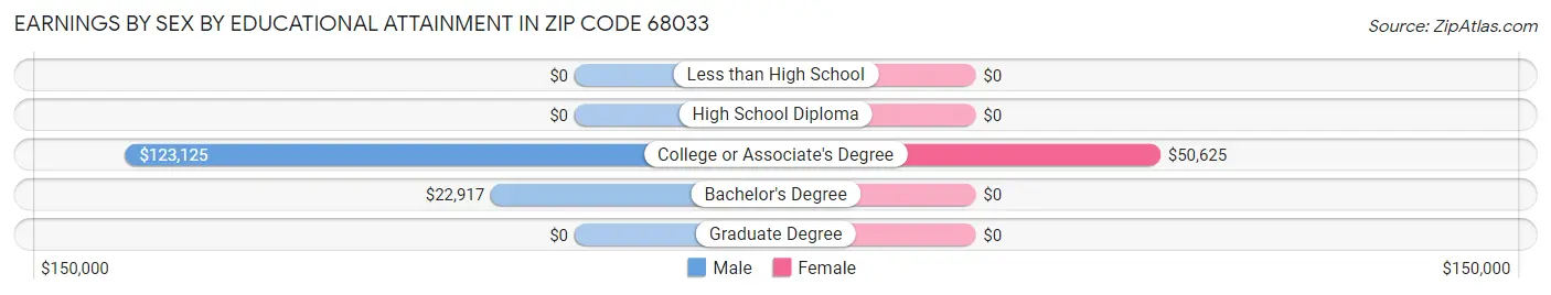 Earnings by Sex by Educational Attainment in Zip Code 68033