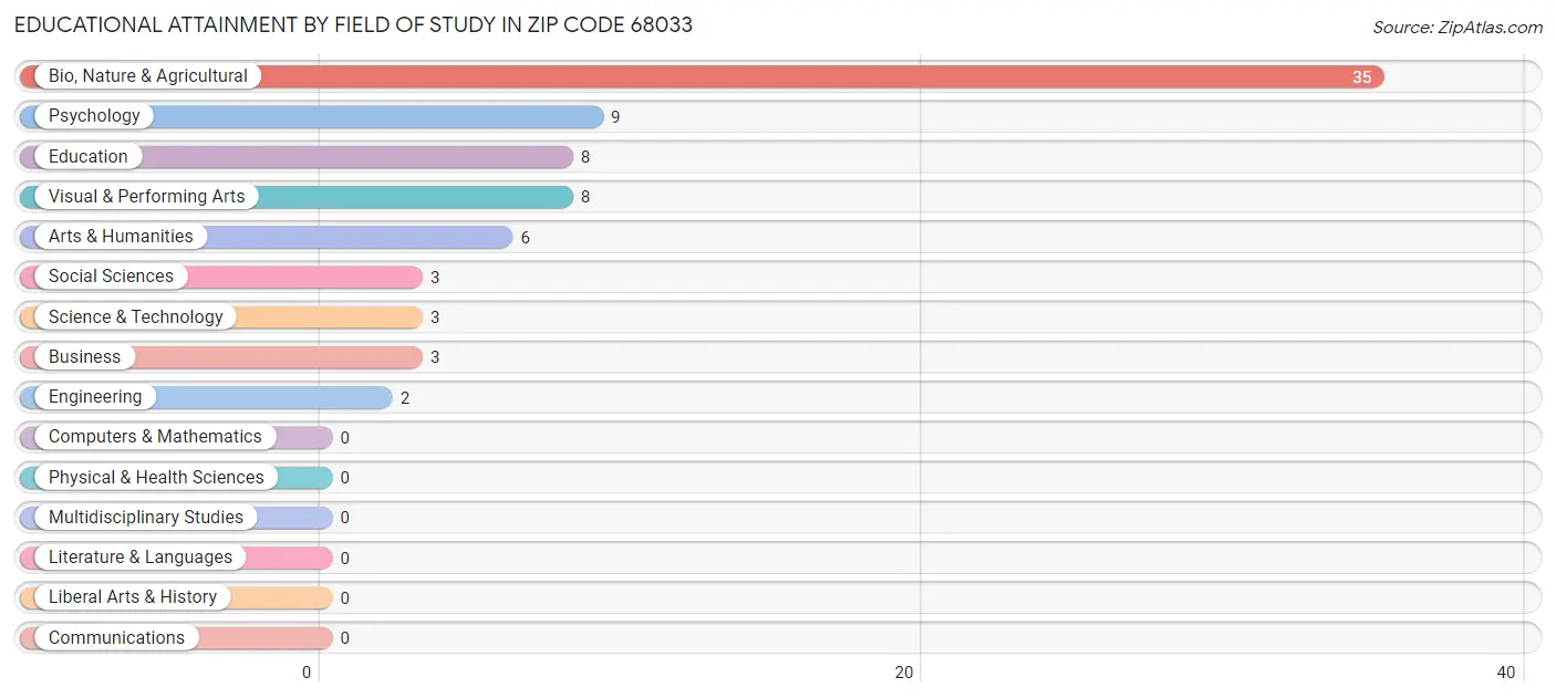 Educational Attainment by Field of Study in Zip Code 68033