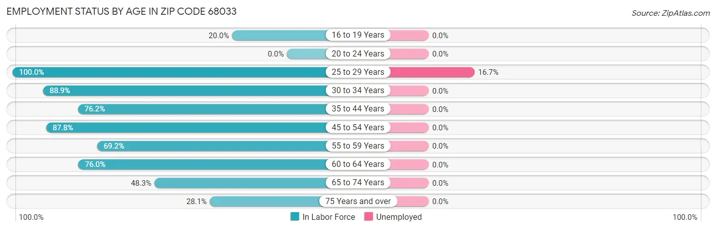 Employment Status by Age in Zip Code 68033