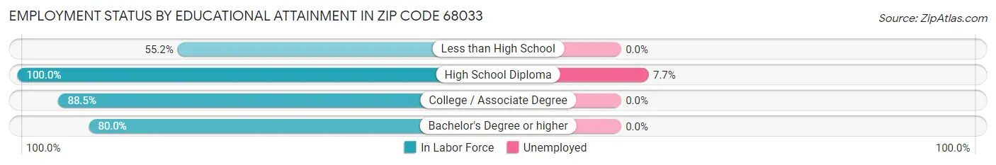 Employment Status by Educational Attainment in Zip Code 68033
