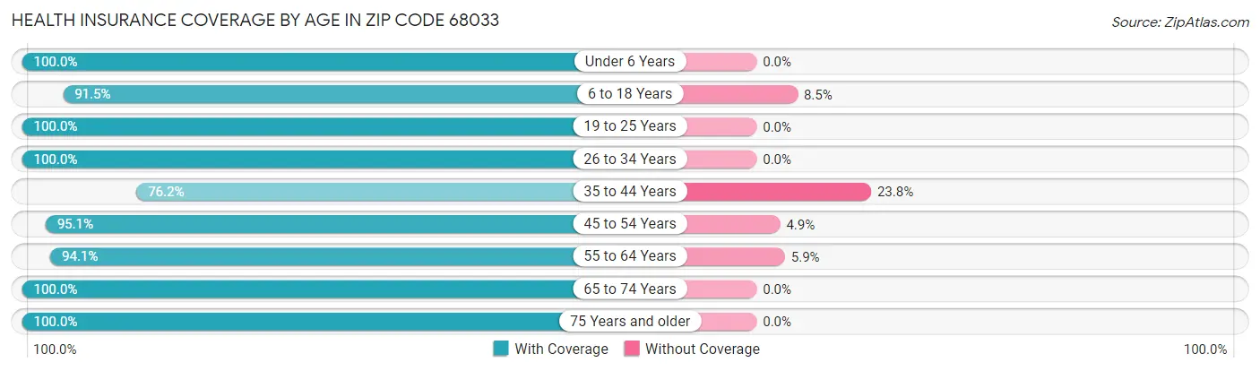 Health Insurance Coverage by Age in Zip Code 68033