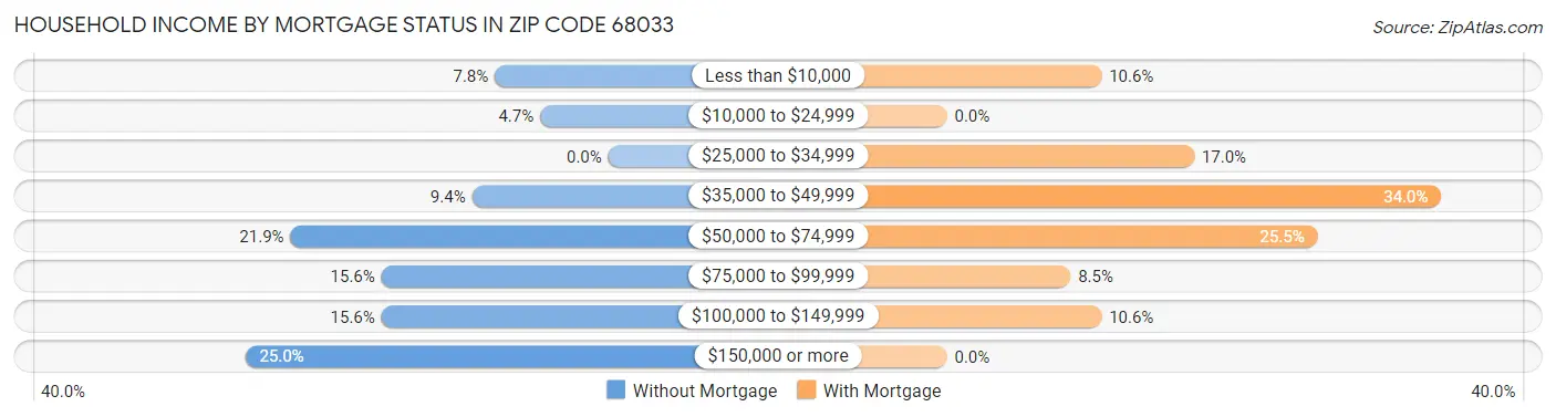Household Income by Mortgage Status in Zip Code 68033