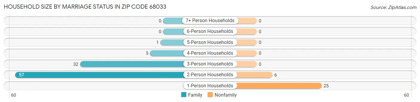 Household Size by Marriage Status in Zip Code 68033