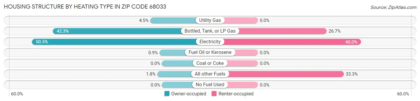 Housing Structure by Heating Type in Zip Code 68033