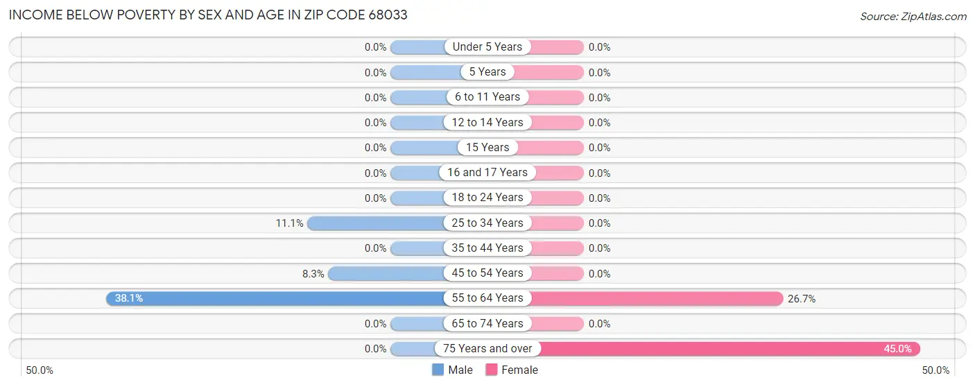 Income Below Poverty by Sex and Age in Zip Code 68033