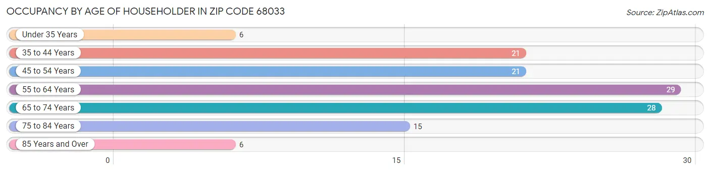 Occupancy by Age of Householder in Zip Code 68033