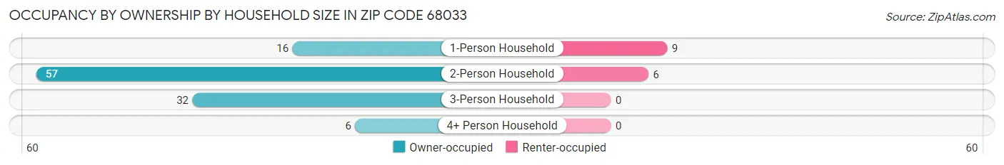 Occupancy by Ownership by Household Size in Zip Code 68033