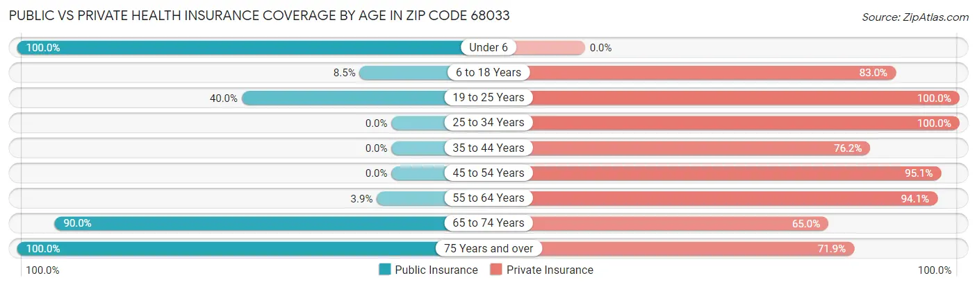 Public vs Private Health Insurance Coverage by Age in Zip Code 68033