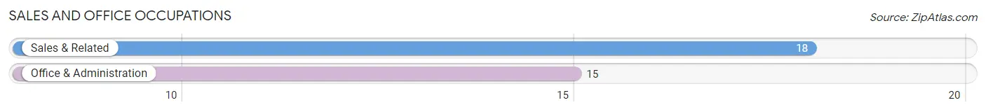 Sales and Office Occupations in Zip Code 68033