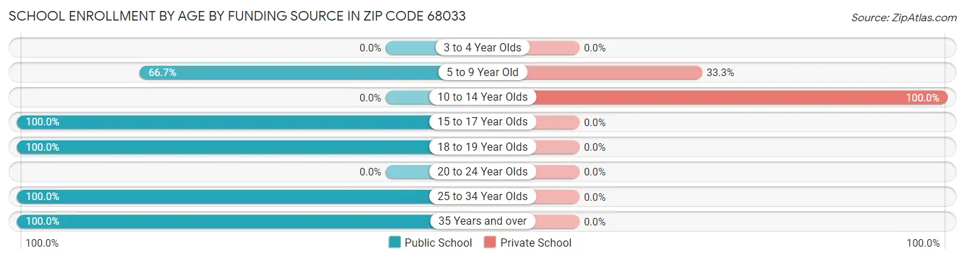 School Enrollment by Age by Funding Source in Zip Code 68033