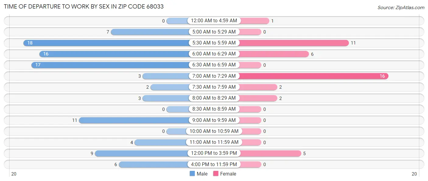 Time of Departure to Work by Sex in Zip Code 68033