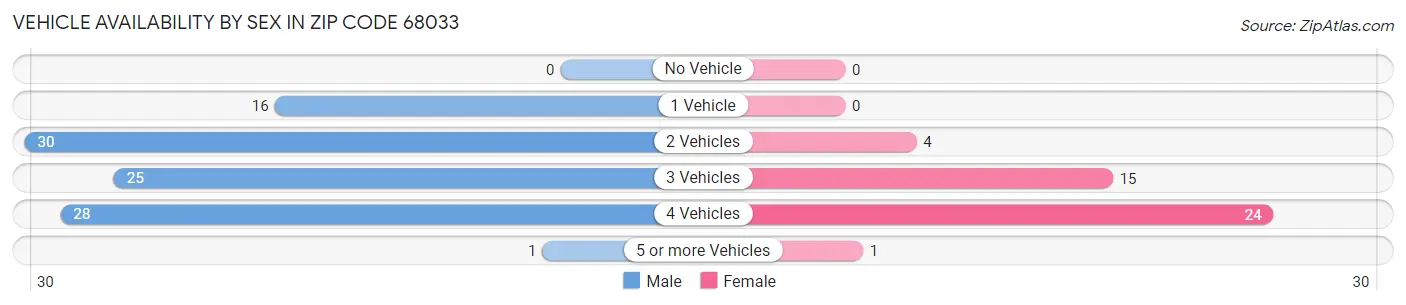 Vehicle Availability by Sex in Zip Code 68033