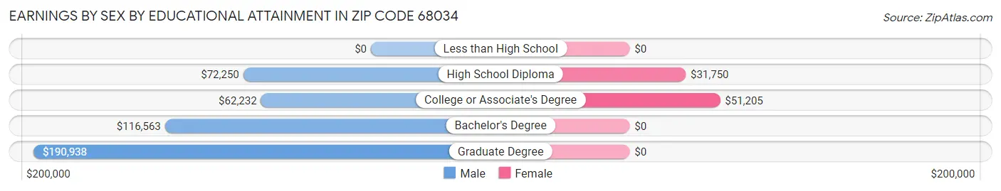 Earnings by Sex by Educational Attainment in Zip Code 68034