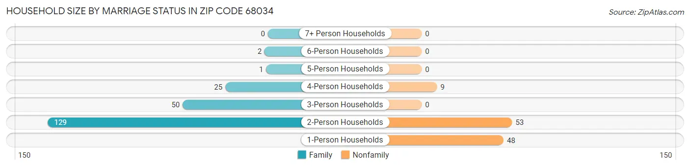 Household Size by Marriage Status in Zip Code 68034