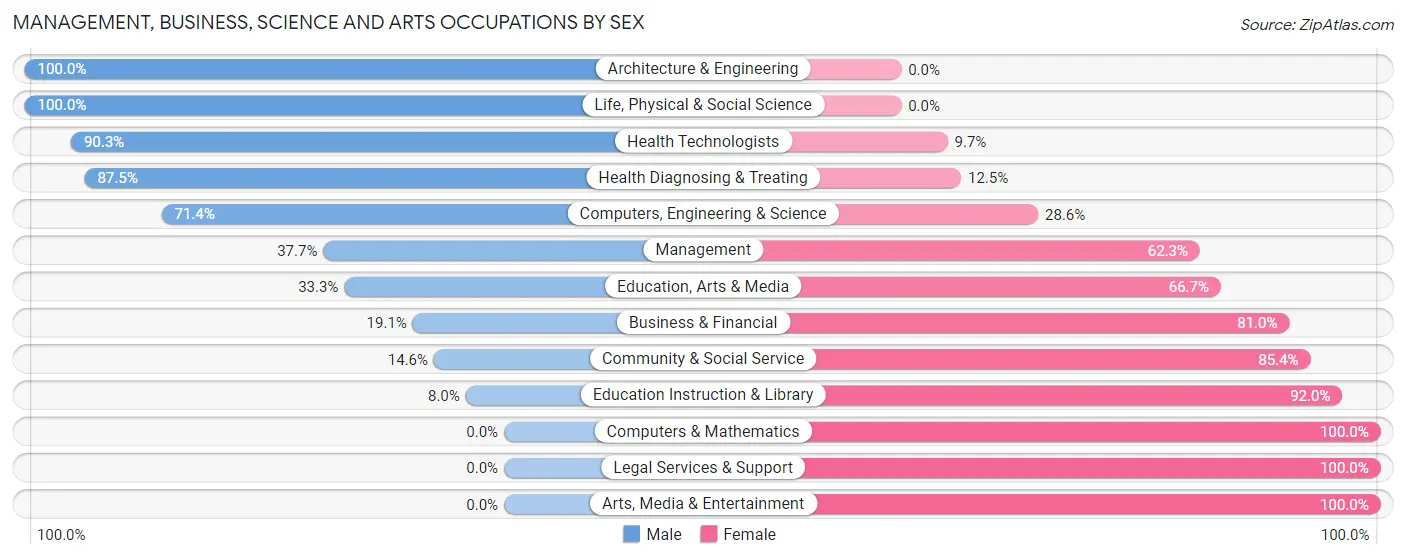 Management, Business, Science and Arts Occupations by Sex in Zip Code 68034