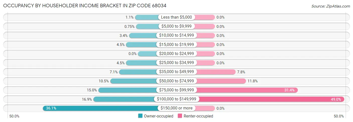Occupancy by Householder Income Bracket in Zip Code 68034