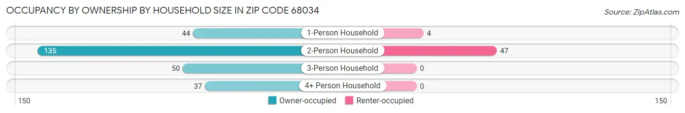 Occupancy by Ownership by Household Size in Zip Code 68034