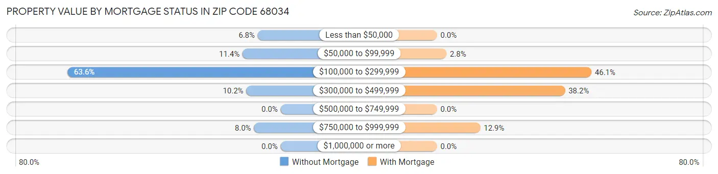 Property Value by Mortgage Status in Zip Code 68034