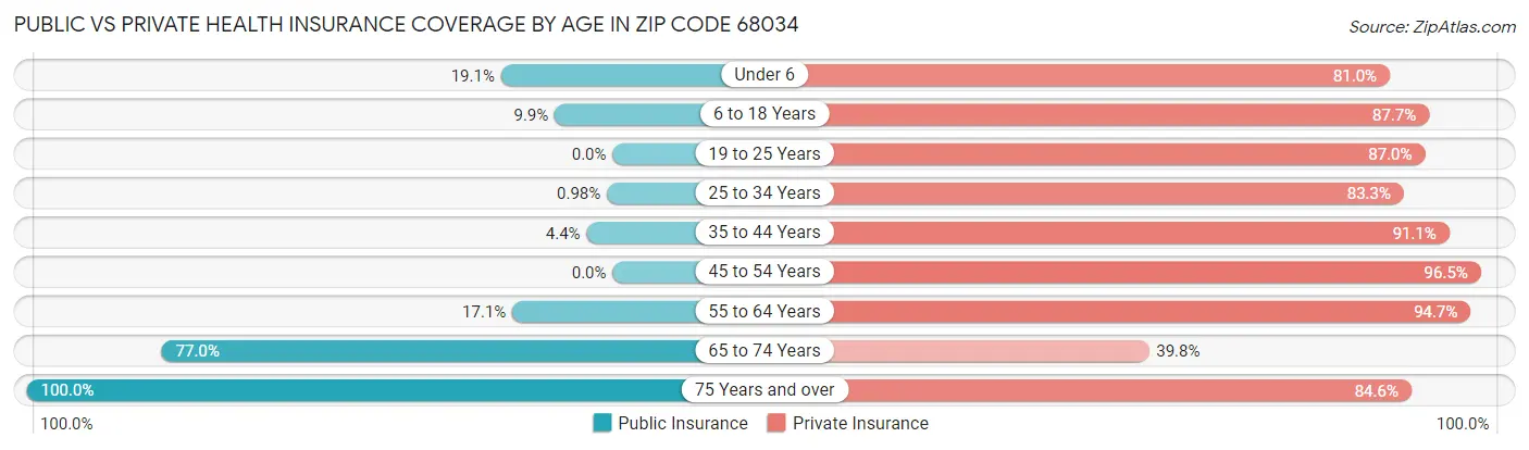 Public vs Private Health Insurance Coverage by Age in Zip Code 68034