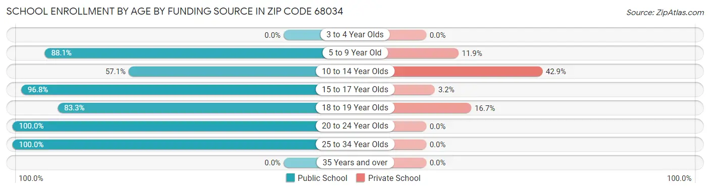 School Enrollment by Age by Funding Source in Zip Code 68034