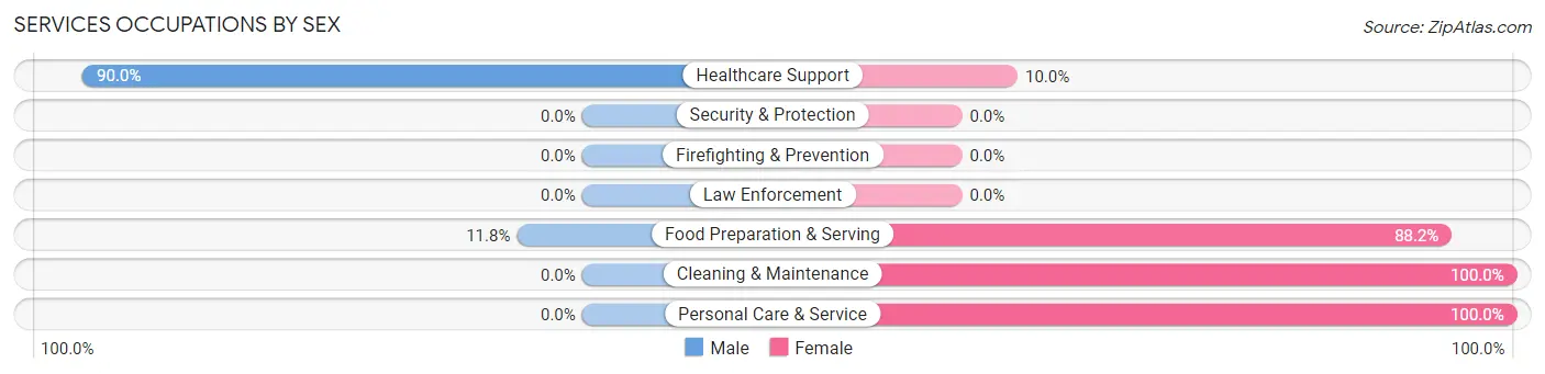 Services Occupations by Sex in Zip Code 68034