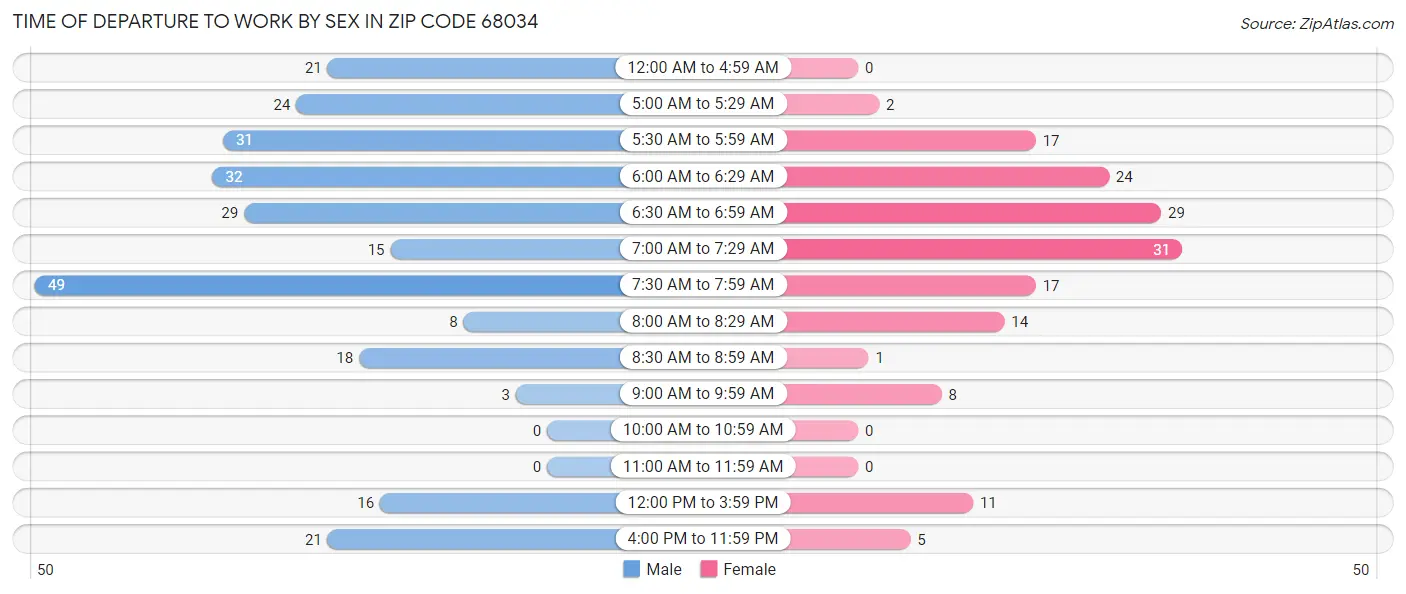 Time of Departure to Work by Sex in Zip Code 68034
