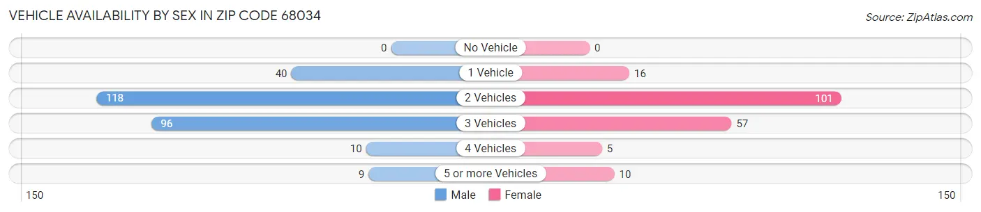 Vehicle Availability by Sex in Zip Code 68034