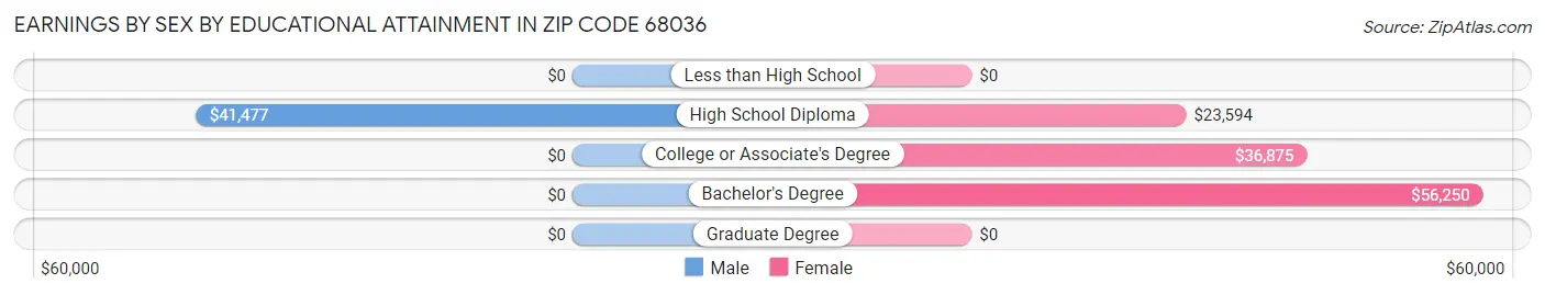 Earnings by Sex by Educational Attainment in Zip Code 68036
