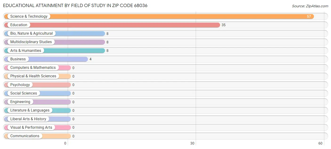 Educational Attainment by Field of Study in Zip Code 68036
