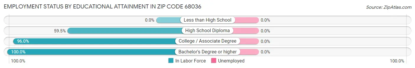 Employment Status by Educational Attainment in Zip Code 68036