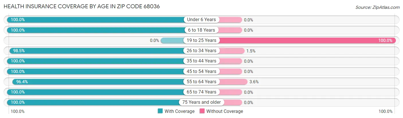Health Insurance Coverage by Age in Zip Code 68036