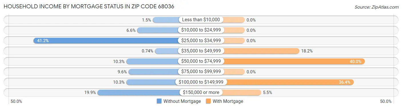 Household Income by Mortgage Status in Zip Code 68036