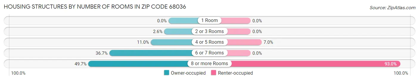 Housing Structures by Number of Rooms in Zip Code 68036
