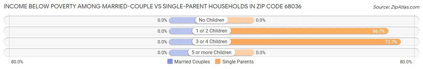 Income Below Poverty Among Married-Couple vs Single-Parent Households in Zip Code 68036