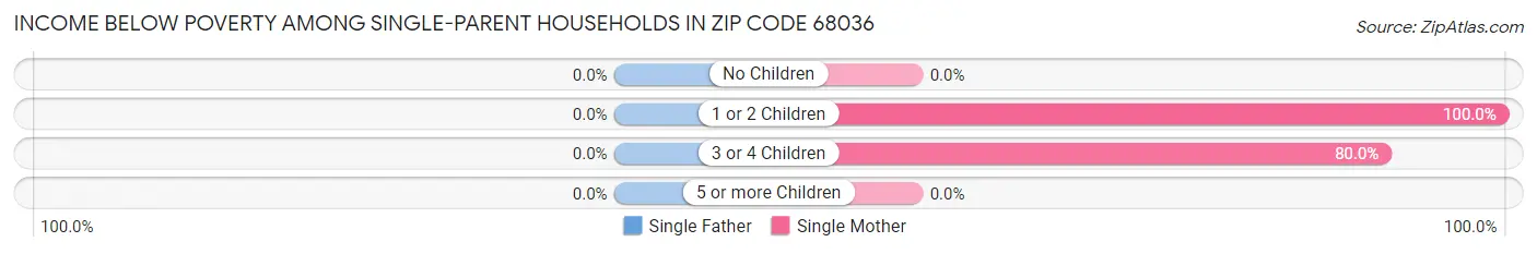 Income Below Poverty Among Single-Parent Households in Zip Code 68036