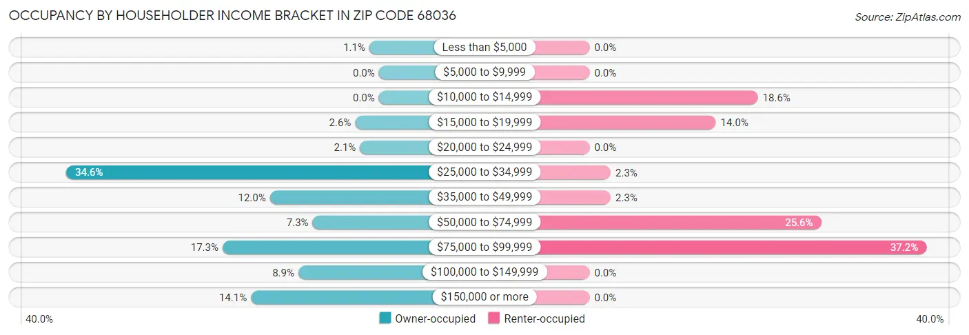 Occupancy by Householder Income Bracket in Zip Code 68036