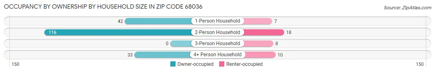 Occupancy by Ownership by Household Size in Zip Code 68036