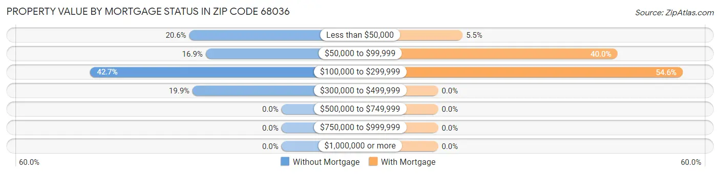 Property Value by Mortgage Status in Zip Code 68036