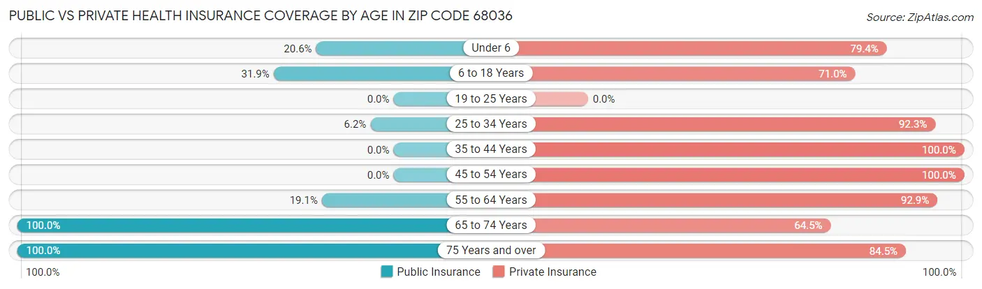 Public vs Private Health Insurance Coverage by Age in Zip Code 68036