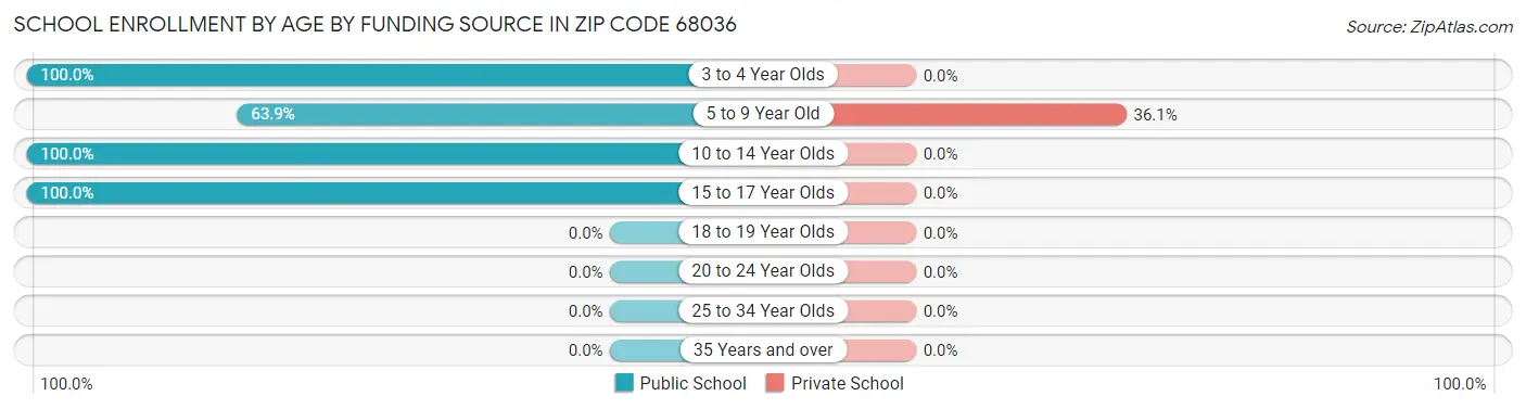 School Enrollment by Age by Funding Source in Zip Code 68036