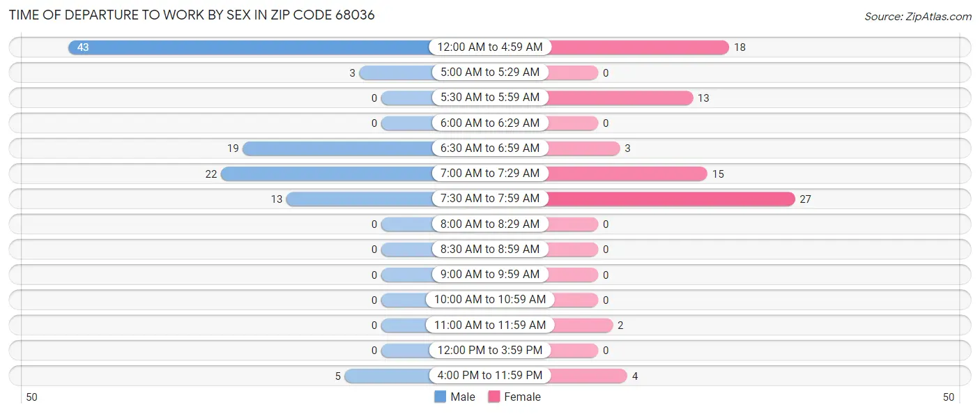 Time of Departure to Work by Sex in Zip Code 68036