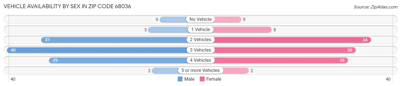 Vehicle Availability by Sex in Zip Code 68036