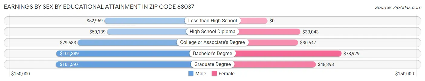 Earnings by Sex by Educational Attainment in Zip Code 68037