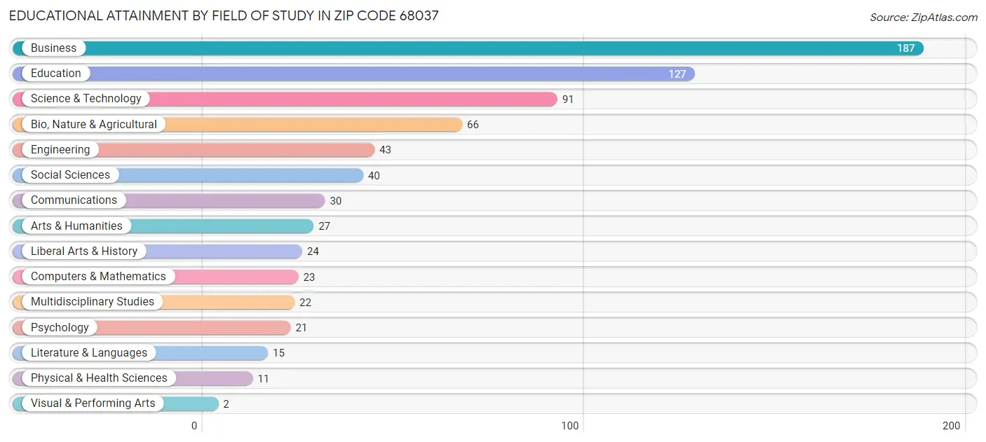 Educational Attainment by Field of Study in Zip Code 68037