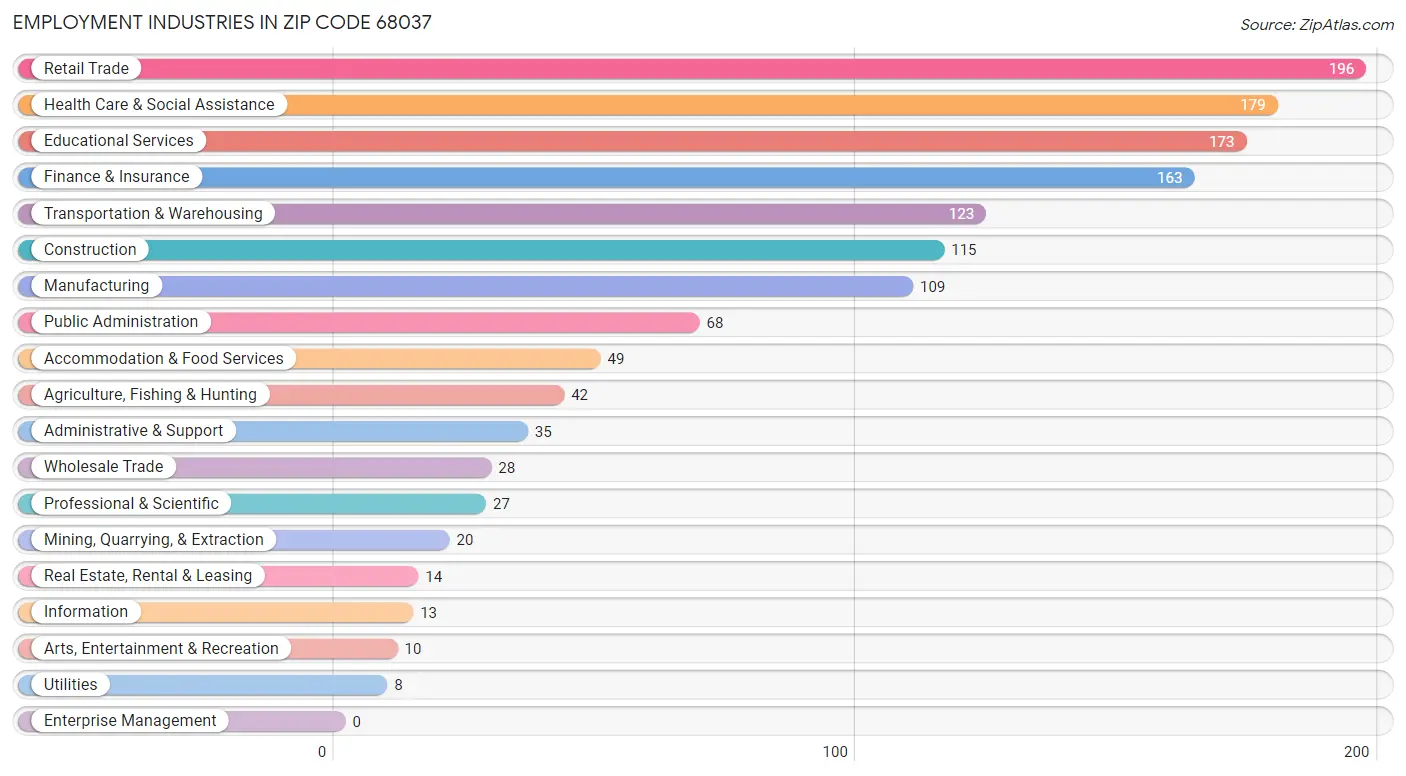 Employment Industries in Zip Code 68037