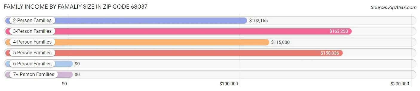 Family Income by Famaliy Size in Zip Code 68037