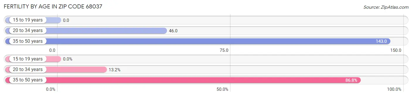 Female Fertility by Age in Zip Code 68037