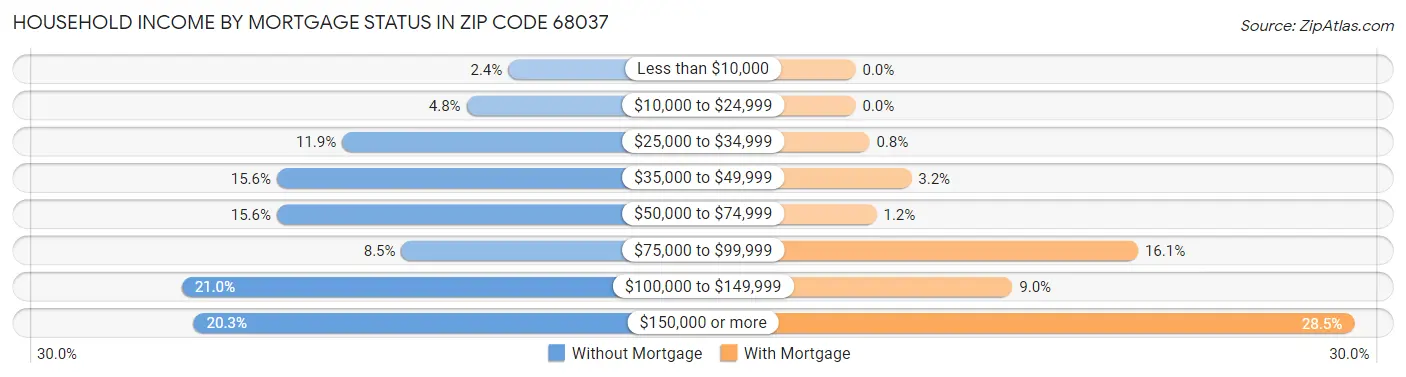 Household Income by Mortgage Status in Zip Code 68037